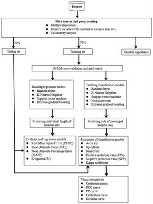 Supervised machine learning algorithms to predict the duration and risk of long-term hospitalization in HIV-infected individuals: a retrospective study